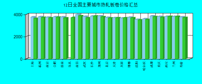 全國(guó)主要城市熱軋板卷價(jià)格匯總