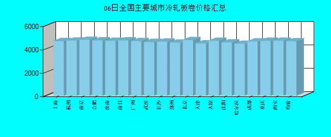 全国主要城市冷轧板卷价格汇总