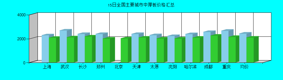 全国主要城市中厚板价格汇总