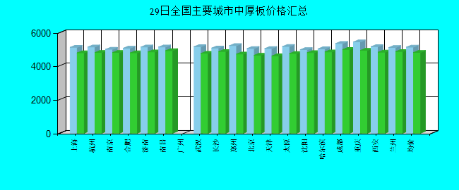 全国主要城市中厚板价格汇总