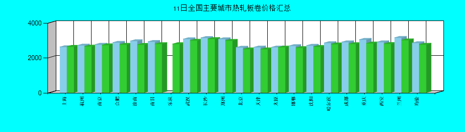 全國主要城市熱軋板卷價格匯總