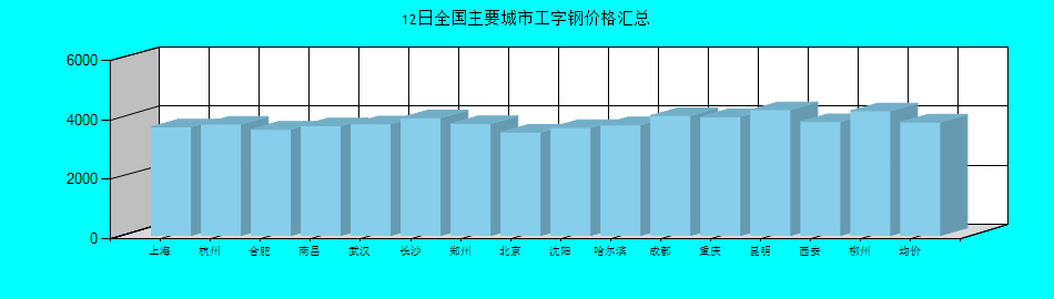 全国主要城市工字钢价格汇总
