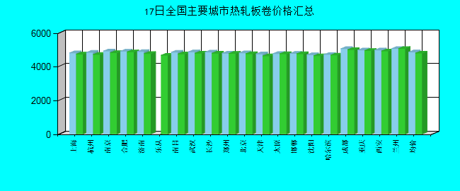 全国主要城市热轧板卷价格汇总