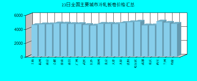 全国主要城市冷轧板卷价格汇总