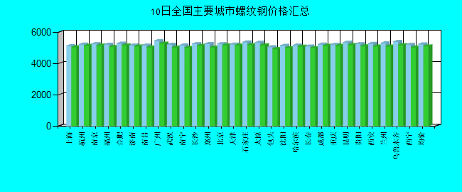 全国主要城市螺纹钢价格汇总