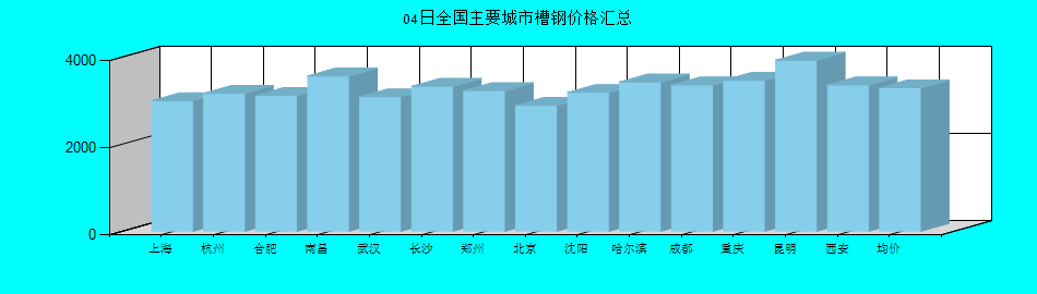 全国主要城市槽钢价格汇总