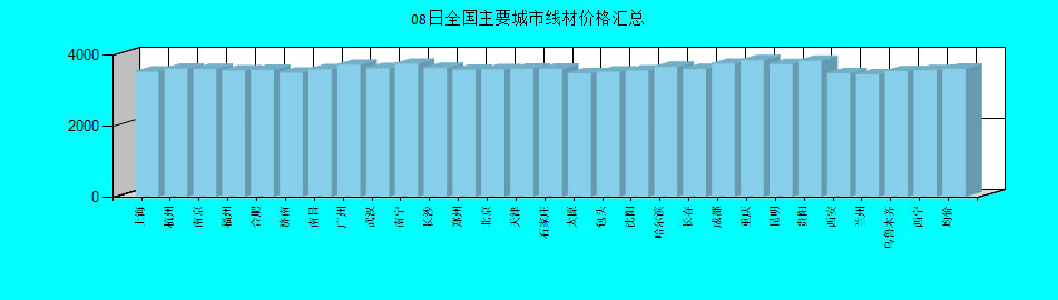 全國(guó)主要城市線材價(jià)格匯總
