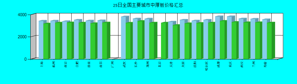 全国主要城市中厚板价格汇总