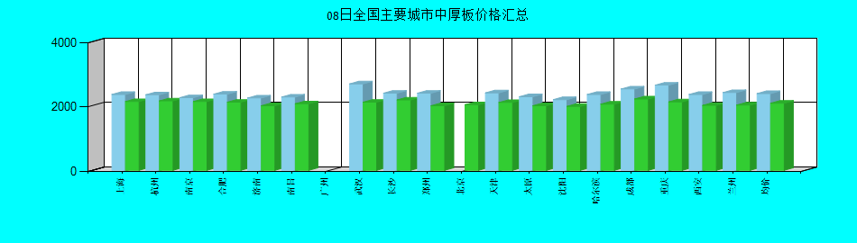 全国主要城市中厚板价格汇总