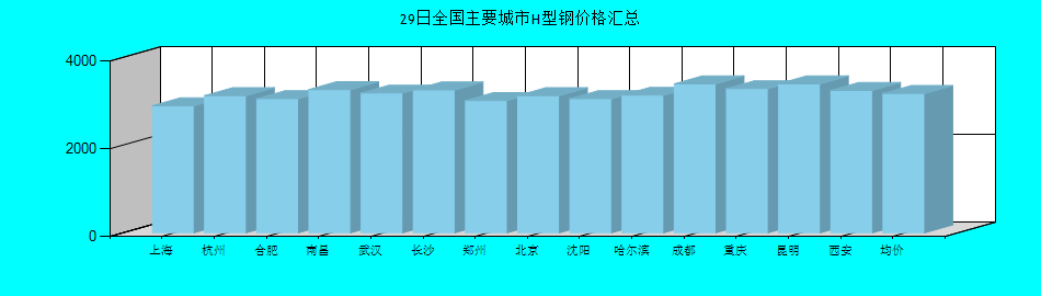 全国主要城市H型钢价格汇总