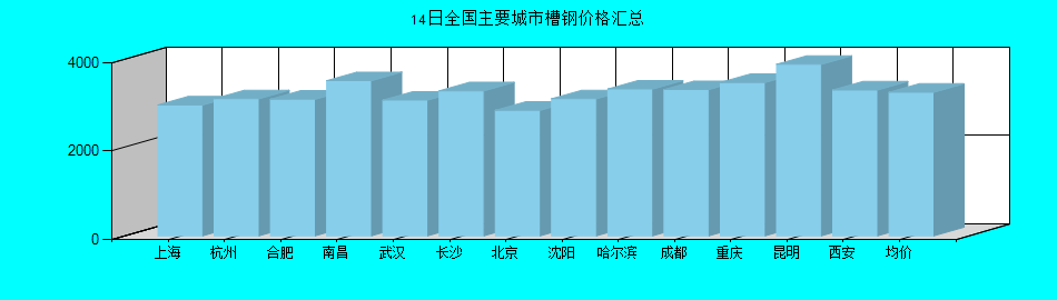全国主要城市槽钢价格汇总