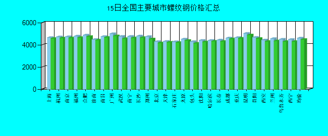 全国主要城市螺纹钢价格汇总