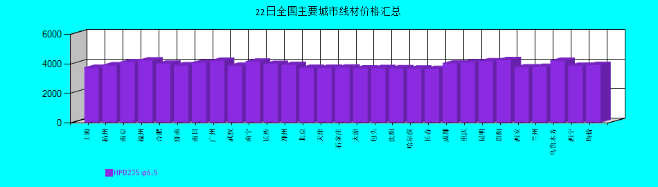 全國主要城市線材價格匯總