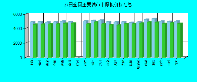 全国主要城市中厚板价格汇总