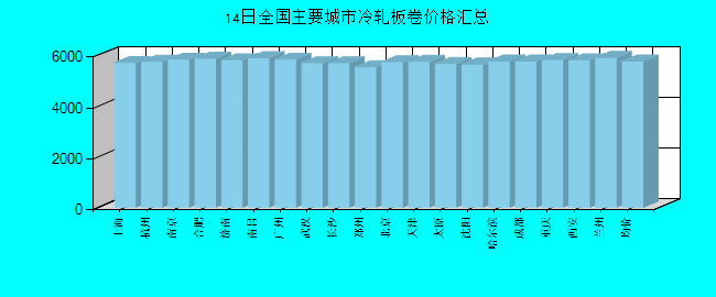 全国主要城市冷轧板卷价格汇总