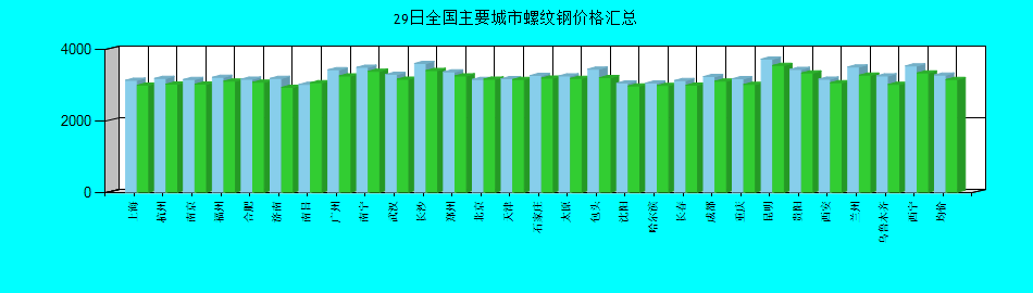 全国主要城市螺纹钢价格汇总