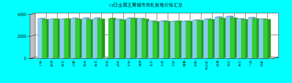 全国主要城市热轧板卷价格汇总