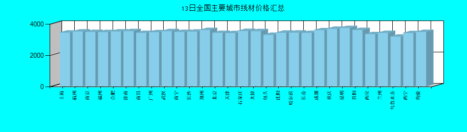 全国主要城市线材价格汇总