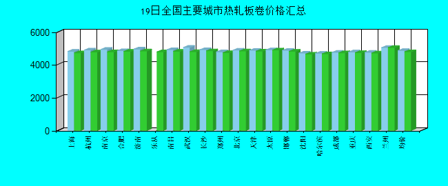 全国主要城市热轧板卷价格汇总