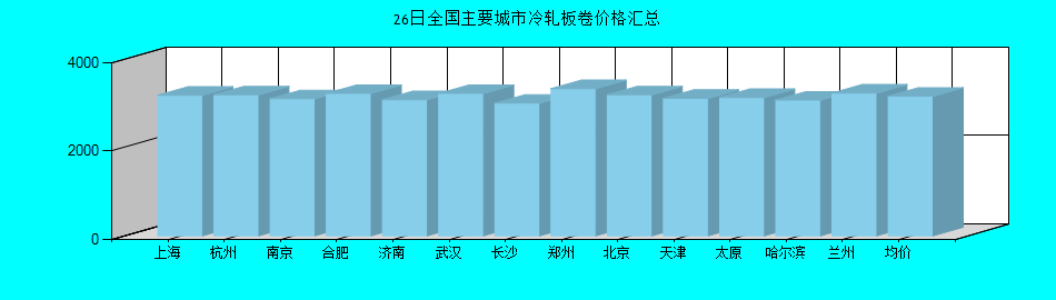 全国主要城市冷轧板卷价格汇总