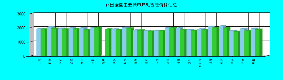 全国主要城市热轧板卷价格汇总