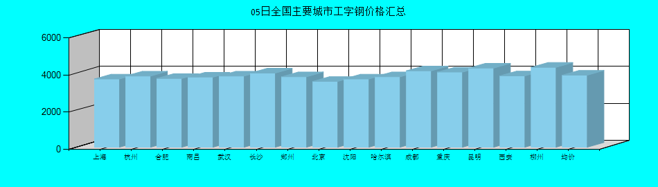全國(guó)主要城市工字鋼價(jià)格匯總