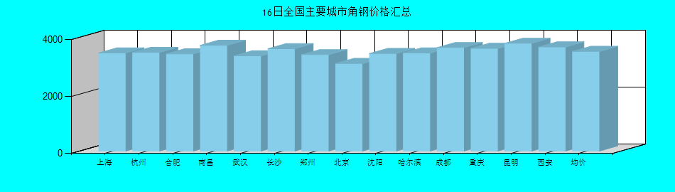 全国主要城市角钢价格汇总