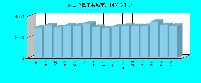 全国主要城市角钢价格汇总