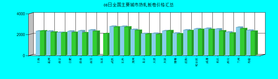 全国主要城市热轧板卷价格汇总