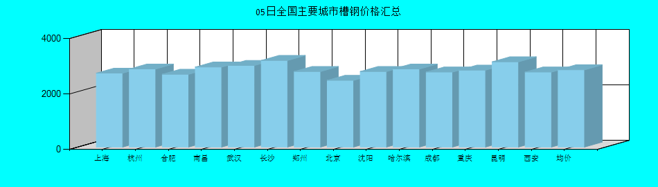 全國主要城市槽鋼價格匯總