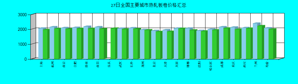 全国主要城市热轧板卷价格汇总