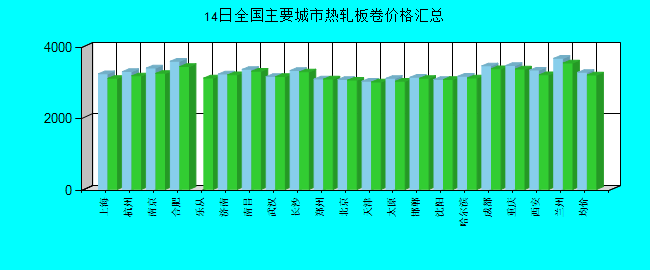 全国主要城市热轧板卷价格汇总