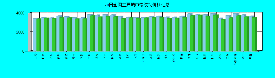 全国主要城市螺纹钢价格汇总