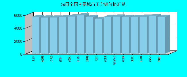 全国主要城市工字钢价格汇总