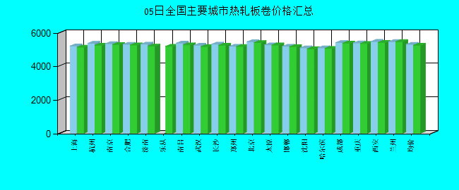 全国主要城市热轧板卷价格汇总