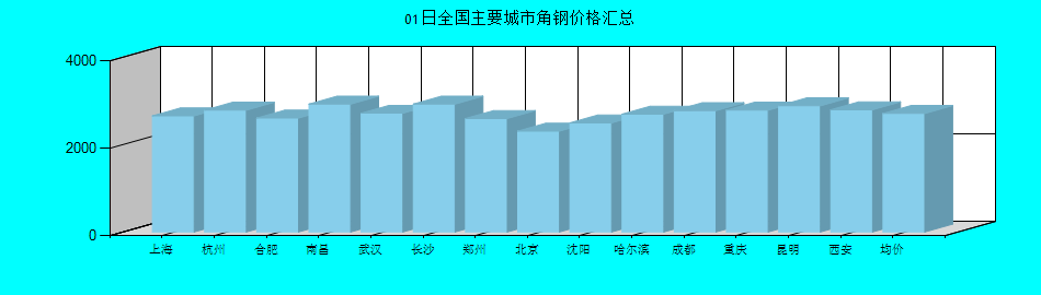 全国主要城市角钢价格汇总