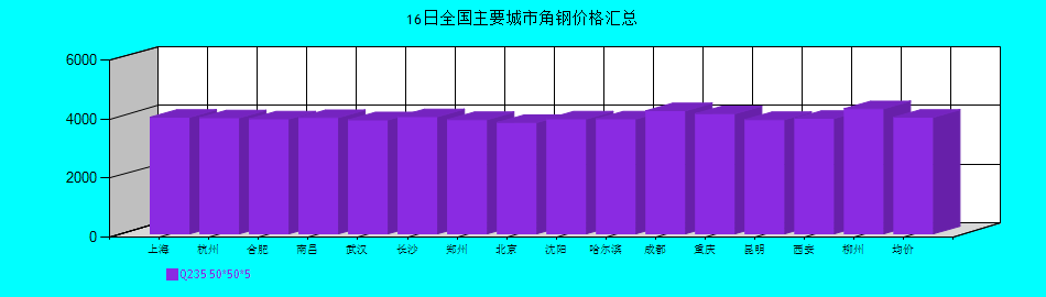 全國主要城市角鋼價格匯總