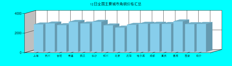 全国主要城市角钢价格汇总