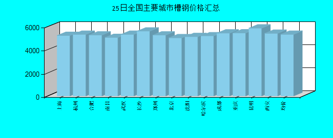 全國主要城市槽鋼價(jià)格匯總