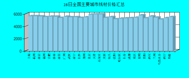 全国主要城市线材价格汇总