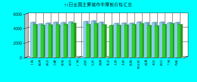 全国主要城市中厚板价格汇总