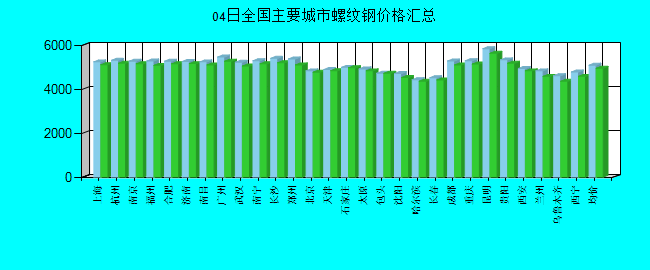 全国主要城市螺纹钢价格汇总