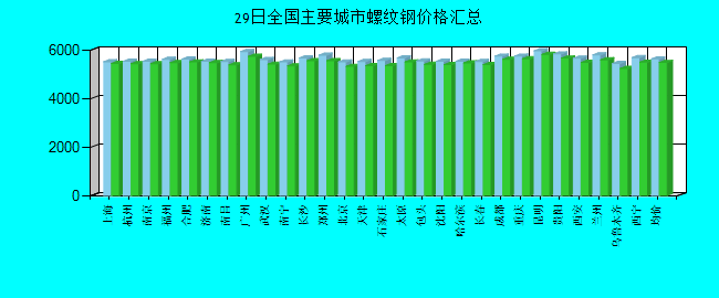 全国主要城市螺纹钢价格汇总