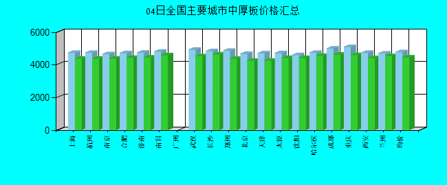 全国主要城市中厚板价格汇总
