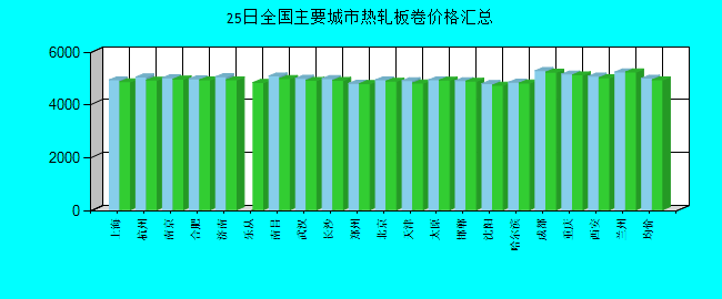 全国主要城市热轧板卷价格汇总