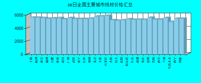 全国主要城市线材价格汇总