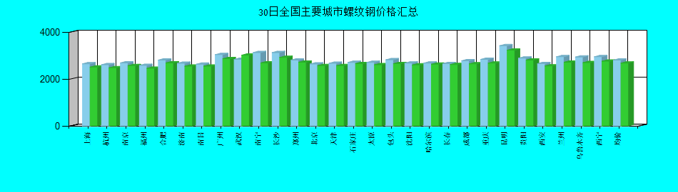 全國(guó)主要城市螺紋鋼價(jià)格匯總