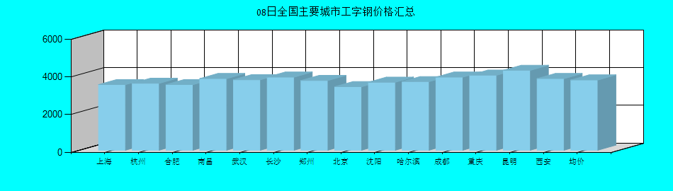 全國(guó)主要城市工字鋼價(jià)格匯總