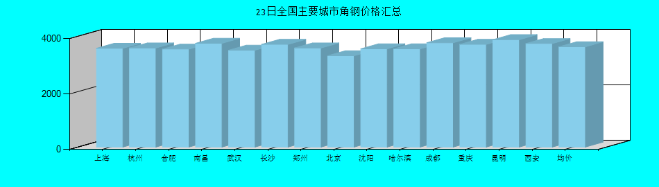 全国主要城市角钢价格汇总