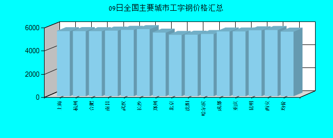 全国主要城市工字钢价格汇总